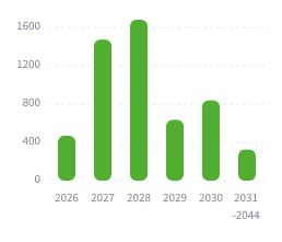 Tőkepiaci kibocsátások - szenior kötvények és hitelek