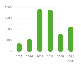 Tőkepiaci kibocsátások - szenior kötvények és hitelek