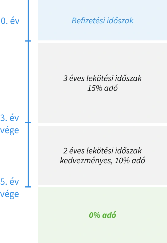 Infografika a befizetési és a lekötési időszakokról